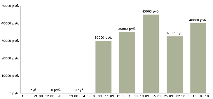 Вакансии «водитель на самосвал камаз»-Медиана зарплаты по вакансии «водитель на самосвал камаз» за 2 месяца