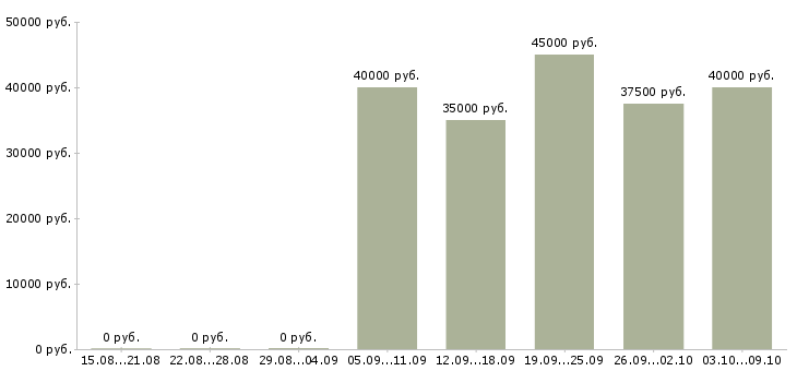 Вакансии «водитель самосвала камаз»-Медиана зарплаты по вакансии «водитель самосвала камаз» за 2 месяца