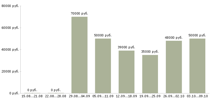 Вакансии «водитель такси бизнес класса»-Медиана зарплаты по вакансии «водитель такси бизнес класса» за 2 месяца