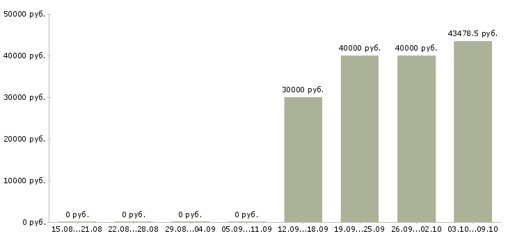 Вакансии «врач сосудистый хирург»-Медиана зарплаты по вакансии «врач сосудистый хирург» за 2 месяца