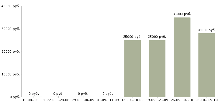Вакансии «главный бухгалтер филиала»-Медиана зарплаты по вакансии «главный бухгалтер филиала» за 2 месяца