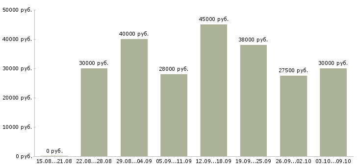 Вакансии «грузчик сборщик»-Медиана зарплаты по вакансии «грузчик сборщик» за 2 месяца