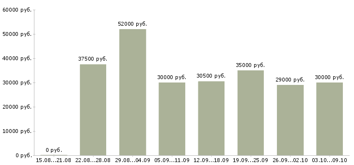 Вакансии «грузчик сменный»-Медиана зарплаты по вакансии «грузчик сменный» за 2 месяца