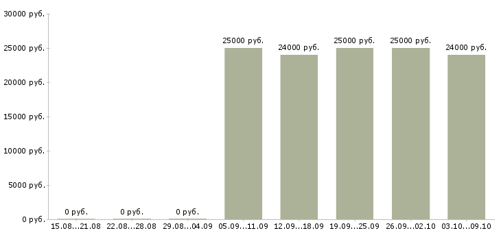 Вакансии «дежурный на пропуска»-Медиана зарплаты по вакансии «дежурный на пропуска» за 2 месяца