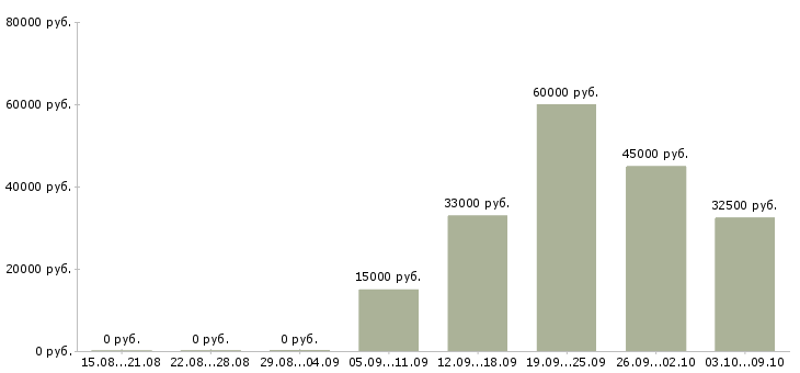Вакансии «дежурный педиатр»-Медиана зарплаты по вакансии «дежурный педиатр» за 2 месяца