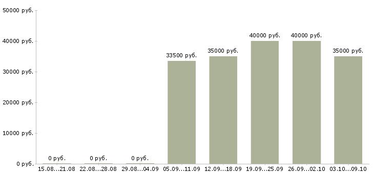 Вакансии «дизайнер по макету»-Медиана зарплаты по вакансии «дизайнер по макету» за 2 месяца