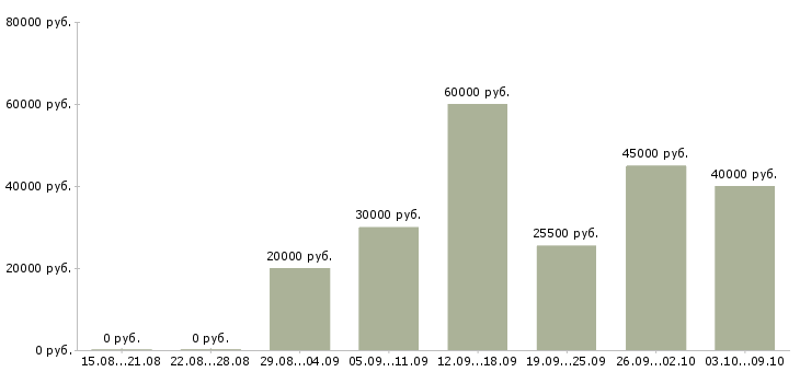 Вакансии «диспетчер по движению»-Медиана зарплаты по вакансии «диспетчер по движению» за 2 месяца