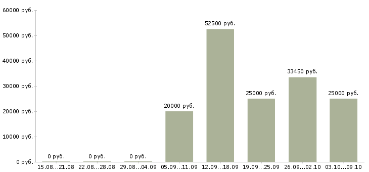 Вакансии «инженер метролог»-Медиана зарплаты по вакансии «инженер метролог» за 2 месяца