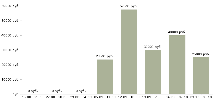 Вакансии «инженер по охране окружающей среды»-Медиана зарплаты по вакансии «инженер по охране окружающей среды» за 2 месяца