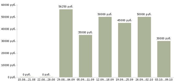 Вакансии «инженер по проектированию»-Медиана зарплаты по вакансии «инженер по проектированию» за 2 месяца