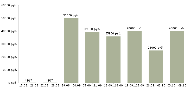 Вакансии «информационный представитель»-Медиана зарплаты по вакансии «информационный представитель» за 2 месяца