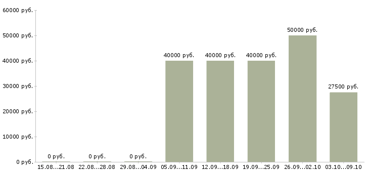 Вакансии «каменщик штукатур»-Медиана зарплаты по вакансии «каменщик штукатур» за 2 месяца