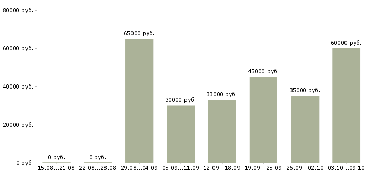 Вакансии «комплексная бригада»-Медиана зарплаты по вакансии «комплексная бригада» за 2 месяца