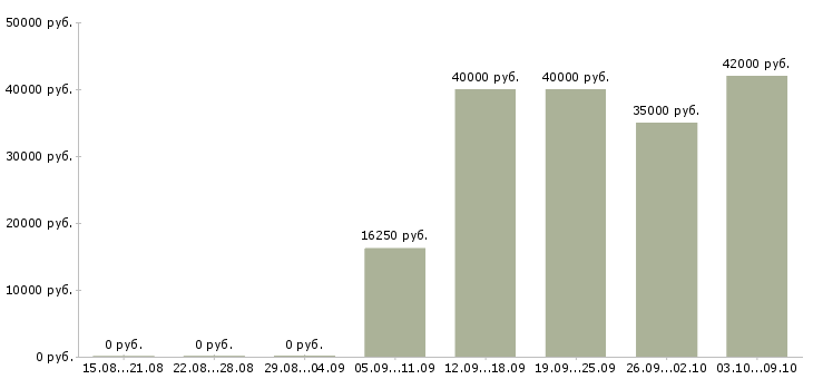 Вакансии «комплектовщик с ежедневными выплатами»-Медиана зарплаты по вакансии «комплектовщик с ежедневными выплатами» за 2 месяца