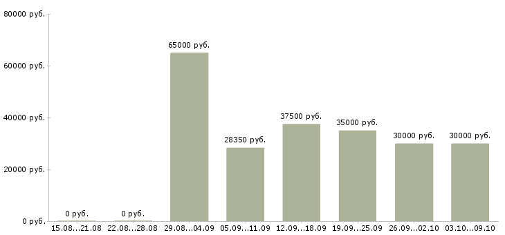 Вакансии «компьютерный инженер»-Медиана зарплаты по вакансии «компьютерный инженер» за 2 месяца
