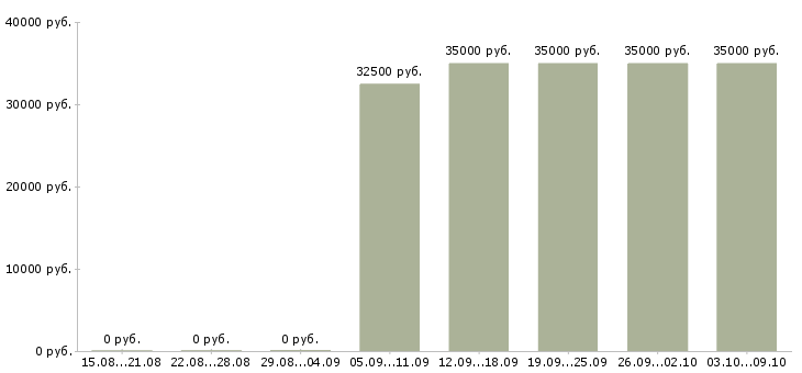 Вакансии «консультант в бутик»-Медиана зарплаты по вакансии «консультант в бутик» за 2 месяца