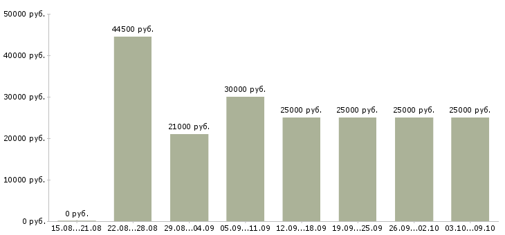 Вакансии «консультант по рекламе»-Медиана зарплаты по вакансии «консультант по рекламе» за 2 месяца