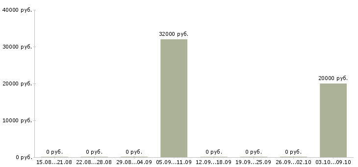 Вакансии «контролер свк»-Медиана зарплаты по вакансии «контролер свк» за 2 месяца