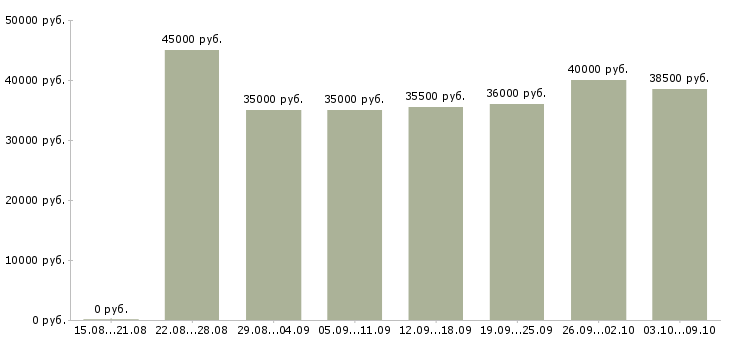 Вакансии «линейный менеджер»-Медиана зарплаты по вакансии «линейный менеджер» за 2 месяца
