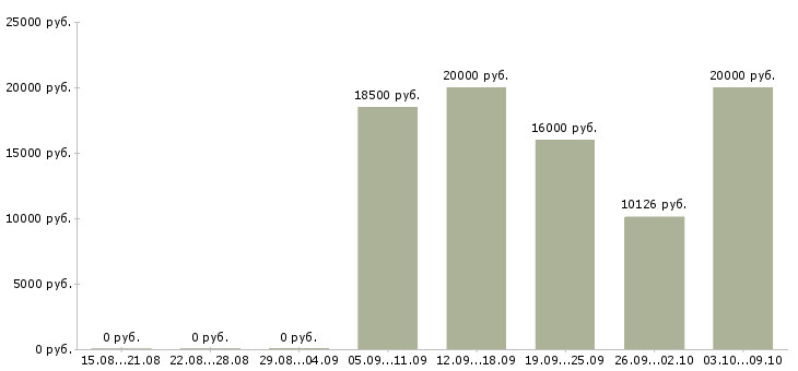 Вакансии «литейщик пластмасс»-Медиана зарплаты по вакансии «литейщик пластмасс» за 2 месяца