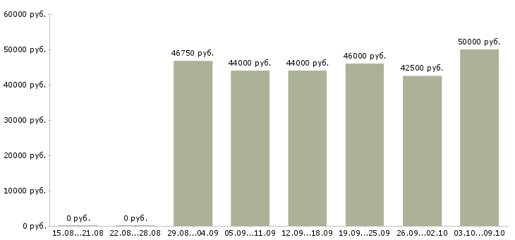 Вакансии «маляр вахта»-Медиана зарплаты по вакансии «маляр вахта» за 2 месяца