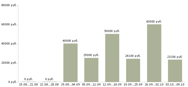 Вакансии «машинист автогидроподъемника»-Медиана зарплаты по вакансии «машинист автогидроподъемника» за 2 месяца