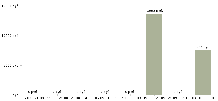 Вакансии «машинист по стирке белья»-Медиана зарплаты по вакансии «машинист по стирке белья» за 2 месяца