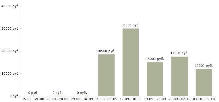 Вакансии «медицинская сестра на предрейсовые осмотры»-Медиана зарплаты по вакансии «медицинская сестра на предрейсовые осмотры» за 2 месяца