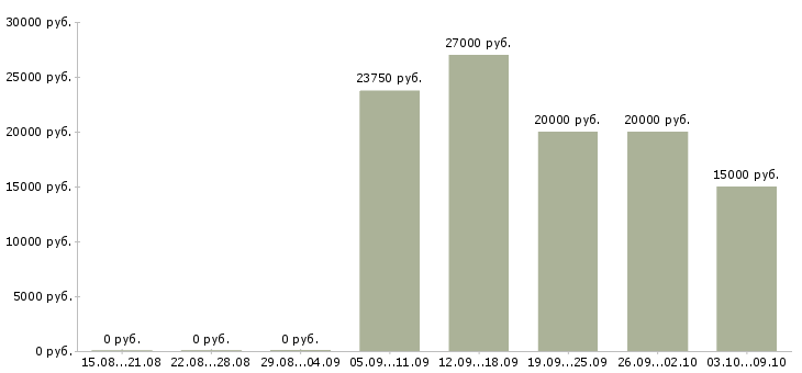 Вакансии «медицинская сестра по предрейсовым осмотрам»-Медиана зарплаты по вакансии «медицинская сестра по предрейсовым осмотрам» за 2 месяца