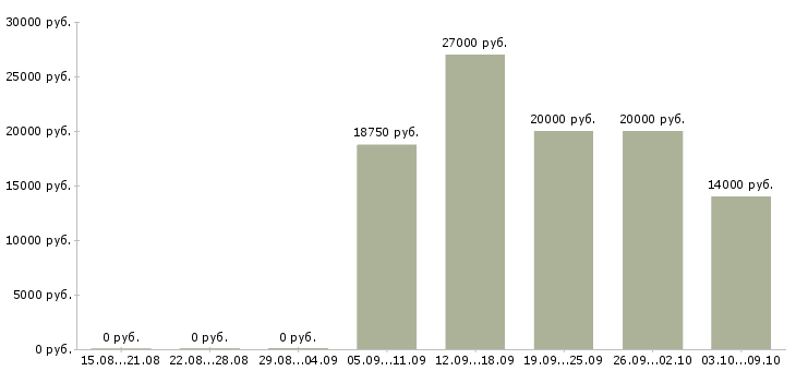 Вакансии «медицинская сестра предрейсового осмотра»-Медиана зарплаты по вакансии «медицинская сестра предрейсового осмотра» за 2 месяца