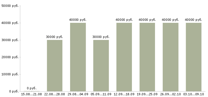 Вакансии «менеджер в полиграфию»-Медиана зарплаты по вакансии «менеджер в полиграфию» за 2 месяца