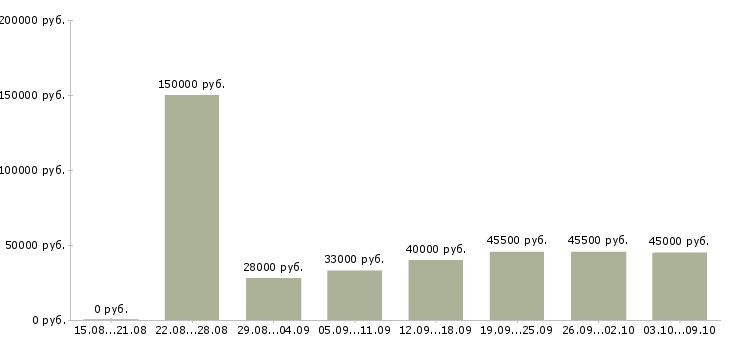 Вакансии «менеджер категории»-Медиана зарплаты по вакансии «менеджер категории» за 2 месяца