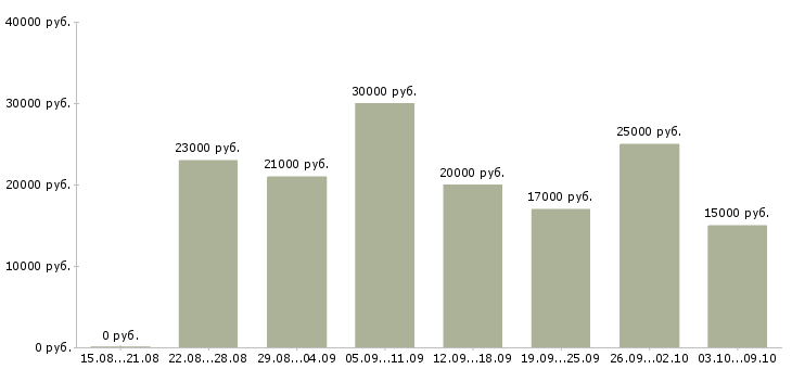 Вакансии «менеджер орифлейм»-Медиана зарплаты по вакансии «менеджер орифлейм» за 2 месяца