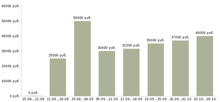 Вакансии «менеджер по документообороту»-Медиана зарплаты по вакансии «менеджер по документообороту» за 2 месяца