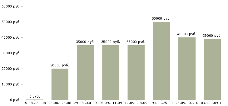 Вакансии «менеджер по продажам без поиска»-Медиана зарплаты по вакансии «менеджер по продажам без поиска» за 2 месяца