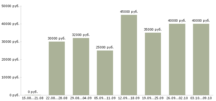 Вакансии «менеджер продаж не активные»-Медиана зарплаты по вакансии «менеджер продаж не активные» за 2 месяца