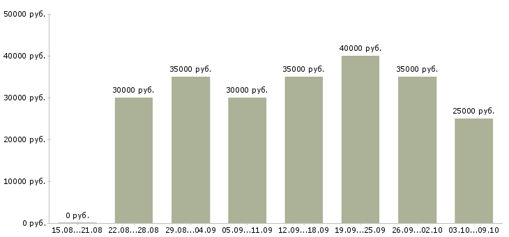 Вакансии «менеджер холодных продаж»-Медиана зарплаты по вакансии «менеджер холодных продаж» за 2 месяца