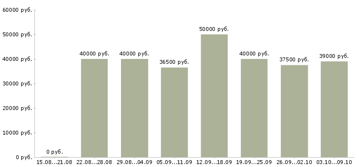 Вакансии «механик по ремонту автомобилей»-Медиана зарплаты по вакансии «механик по ремонту автомобилей» за 2 месяца