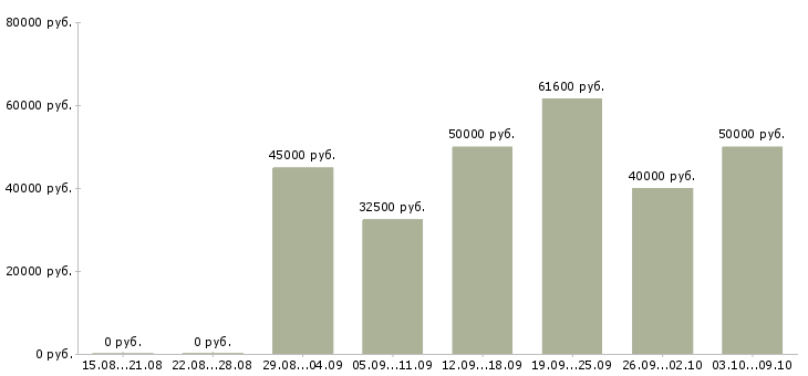 Вакансии «монтажник межкомнатных дверей»-Медиана зарплаты по вакансии «монтажник межкомнатных дверей» за 2 месяца