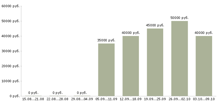 Вакансии «монтажник по светопрозрачным конструкциям»-Медиана зарплаты по вакансии «монтажник по светопрозрачным конструкциям» за 2 месяца
