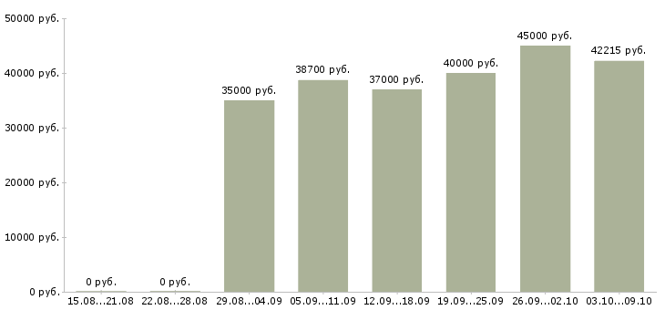 Вакансии «начальник аналитического отдела»-Медиана зарплаты по вакансии «начальник аналитического отдела» за 2 месяца