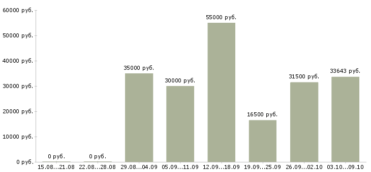 Вакансии «начальник налогового отдела»-Медиана зарплаты по вакансии «начальник налогового отдела» за 2 месяца