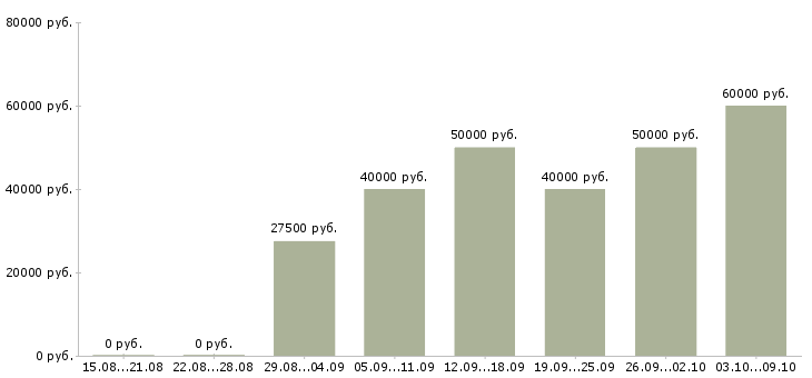 Вакансии «начальник правового отдела»-Медиана зарплаты по вакансии «начальник правового отдела» за 2 месяца