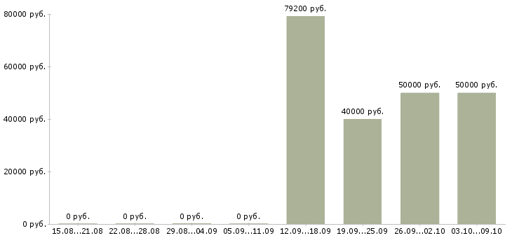 Вакансии «оператор бетононасоса»-Медиана зарплаты по вакансии «оператор бетононасоса» за 2 месяца