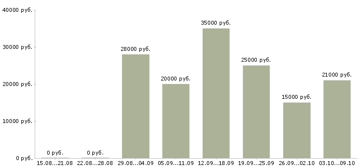 Вакансии «оператор на автоматическую линию»-Медиана зарплаты по вакансии «оператор на автоматическую линию» за 2 месяца