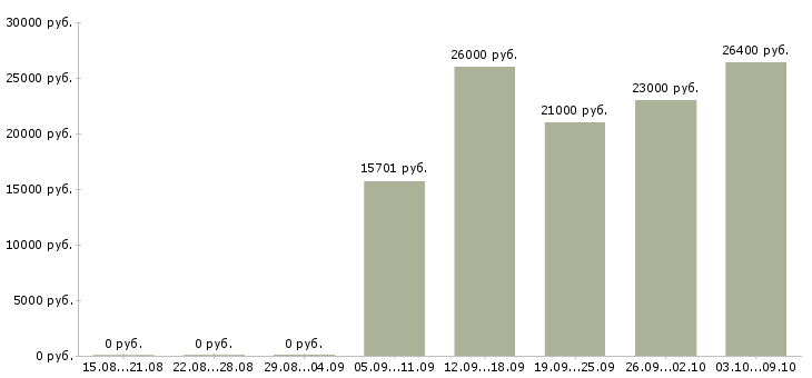 Вакансии «оператор на заправочную станцию»-Медиана зарплаты по вакансии «оператор на заправочную станцию» за 2 месяца