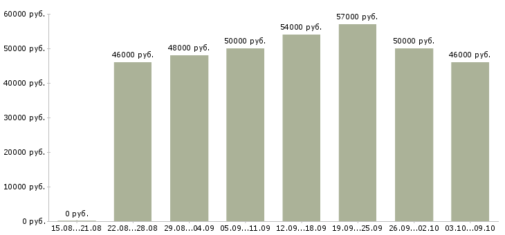 Вакансии «оператор фрезерных станков с чпу»-Медиана зарплаты по вакансии «оператор фрезерных станков с чпу» за 2 месяца