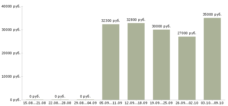 Вакансии «отборщик»-Медиана зарплаты по вакансии «отборщик» за 2 месяца
