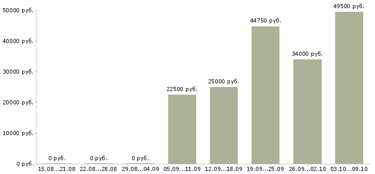 Вакансии «охранник супермаркета»-Медиана зарплаты по вакансии «охранник супермаркета» за 2 месяца