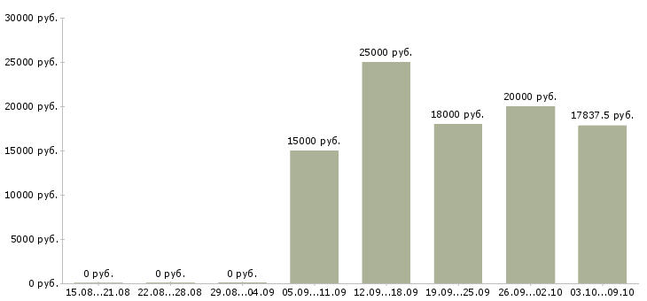 Вакансии «палатная медицинская сестра»-Медиана зарплаты по вакансии «палатная медицинская сестра» за 2 месяца